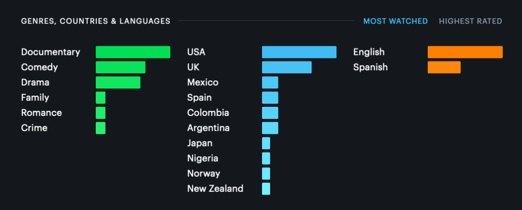 Letterboxd distribution of films I watched in 2024 by genre, country and language